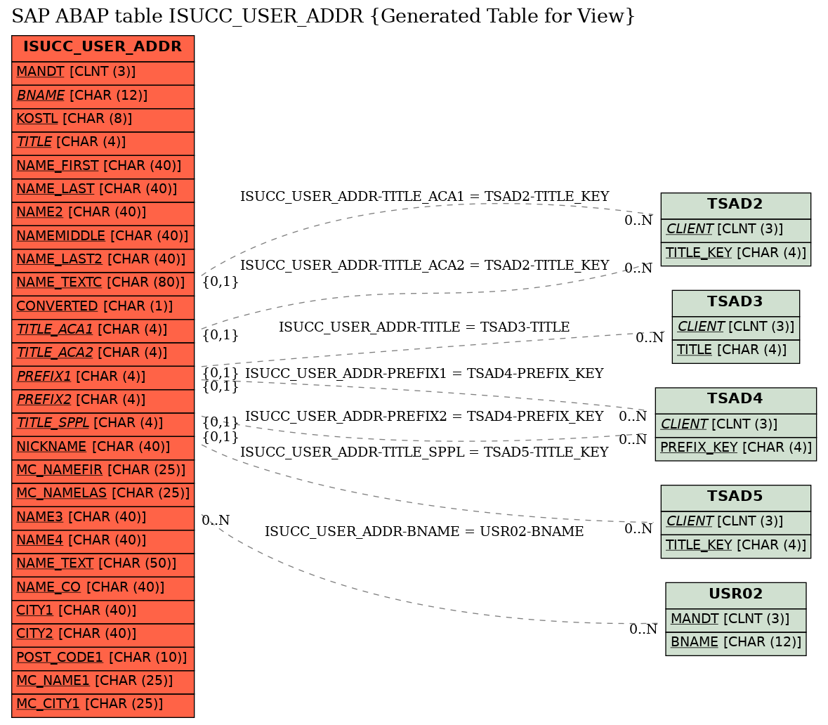 E-R Diagram for table ISUCC_USER_ADDR (Generated Table for View)