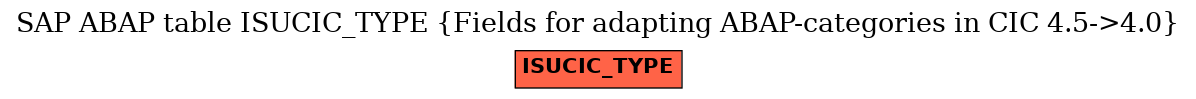 E-R Diagram for table ISUCIC_TYPE (Fields for adapting ABAP-categories in CIC 4.5->4.0)