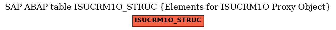 E-R Diagram for table ISUCRM1O_STRUC (Elements for ISUCRM1O Proxy Object)