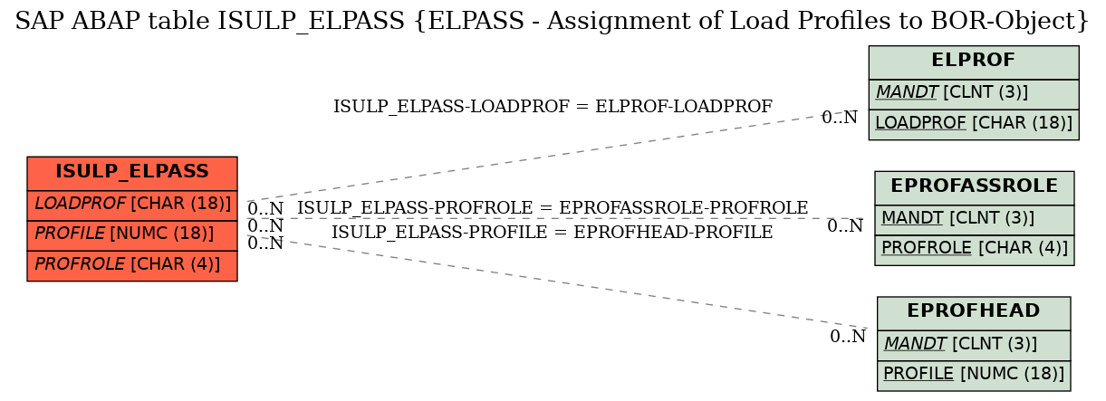 E-R Diagram for table ISULP_ELPASS (ELPASS - Assignment of Load Profiles to BOR-Object)