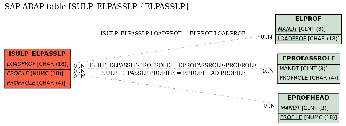 E-R Diagram for table ISULP_ELPASSLP (ELPASSLP)