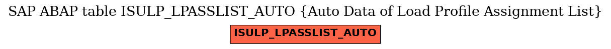 E-R Diagram for table ISULP_LPASSLIST_AUTO (Auto Data of Load Profile Assignment List)