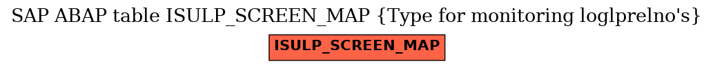 E-R Diagram for table ISULP_SCREEN_MAP (Type for monitoring loglprelno's)