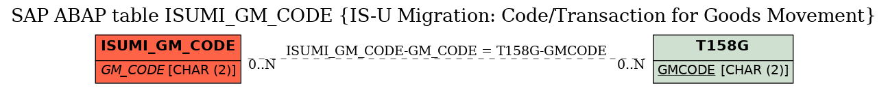 E-R Diagram for table ISUMI_GM_CODE (IS-U Migration: Code/Transaction for Goods Movement)