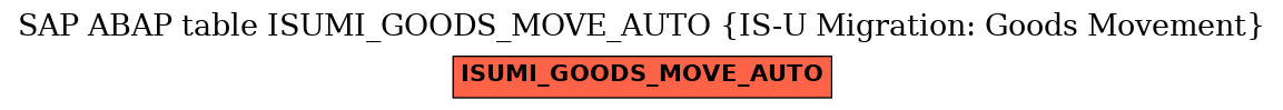 E-R Diagram for table ISUMI_GOODS_MOVE_AUTO (IS-U Migration: Goods Movement)