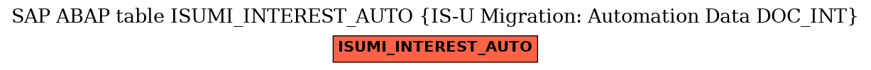 E-R Diagram for table ISUMI_INTEREST_AUTO (IS-U Migration: Automation Data DOC_INT)