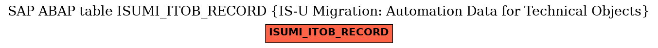 E-R Diagram for table ISUMI_ITOB_RECORD (IS-U Migration: Automation Data for Technical Objects)