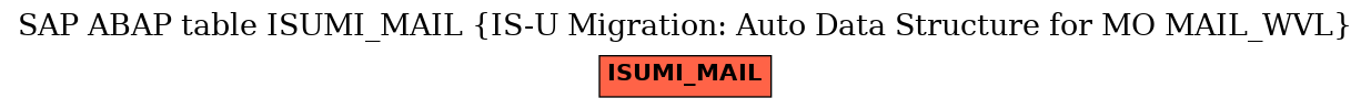 E-R Diagram for table ISUMI_MAIL (IS-U Migration: Auto Data Structure for MO MAIL_WVL)