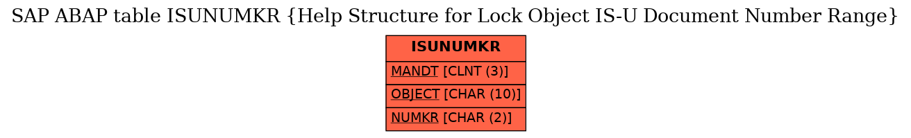 E-R Diagram for table ISUNUMKR (Help Structure for Lock Object IS-U Document Number Range)