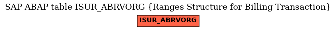 E-R Diagram for table ISUR_ABRVORG (Ranges Structure for Billing Transaction)