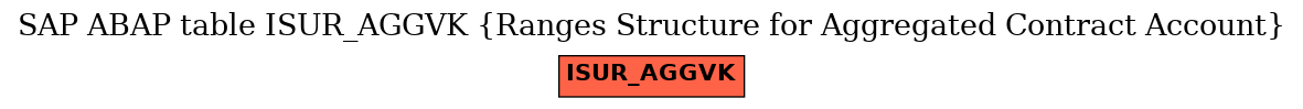 E-R Diagram for table ISUR_AGGVK (Ranges Structure for Aggregated Contract Account)