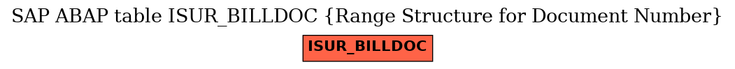 E-R Diagram for table ISUR_BILLDOC (Range Structure for Document Number)