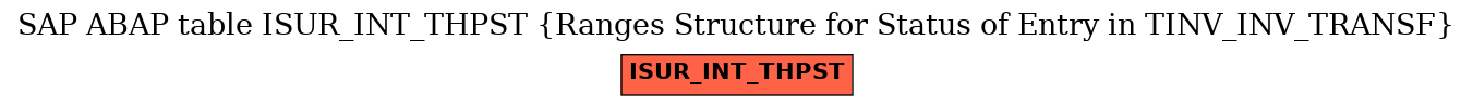 E-R Diagram for table ISUR_INT_THPST (Ranges Structure for Status of Entry in TINV_INV_TRANSF)