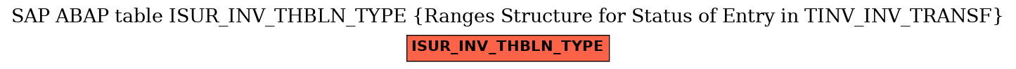 E-R Diagram for table ISUR_INV_THBLN_TYPE (Ranges Structure for Status of Entry in TINV_INV_TRANSF)