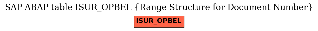 E-R Diagram for table ISUR_OPBEL (Range Structure for Document Number)