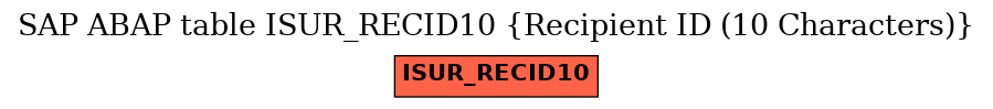 E-R Diagram for table ISUR_RECID10 (Recipient ID (10 Characters))