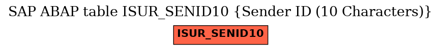 E-R Diagram for table ISUR_SENID10 (Sender ID (10 Characters))