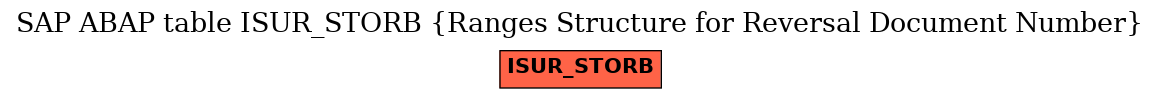 E-R Diagram for table ISUR_STORB (Ranges Structure for Reversal Document Number)