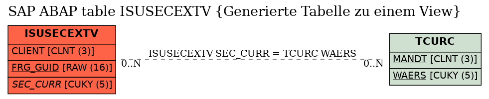 E-R Diagram for table ISUSECEXTV (Generierte Tabelle zu einem View)