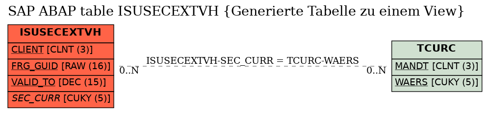 E-R Diagram for table ISUSECEXTVH (Generierte Tabelle zu einem View)