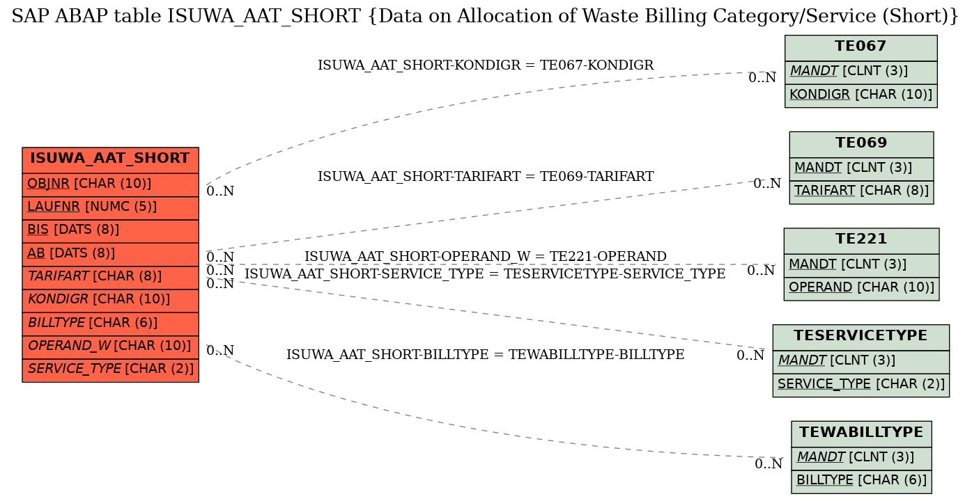 E-R Diagram for table ISUWA_AAT_SHORT (Data on Allocation of Waste Billing Category/Service (Short))