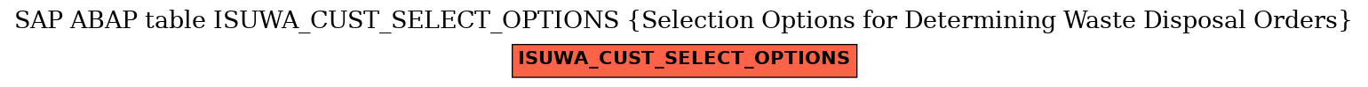 E-R Diagram for table ISUWA_CUST_SELECT_OPTIONS (Selection Options for Determining Waste Disposal Orders)