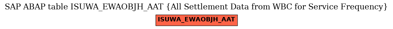 E-R Diagram for table ISUWA_EWAOBJH_AAT (All Settlement Data from WBC for Service Frequency)