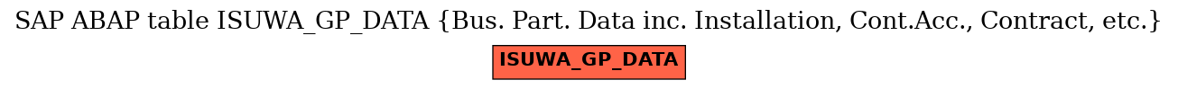 E-R Diagram for table ISUWA_GP_DATA (Bus. Part. Data inc. Installation, Cont.Acc., Contract, etc.)