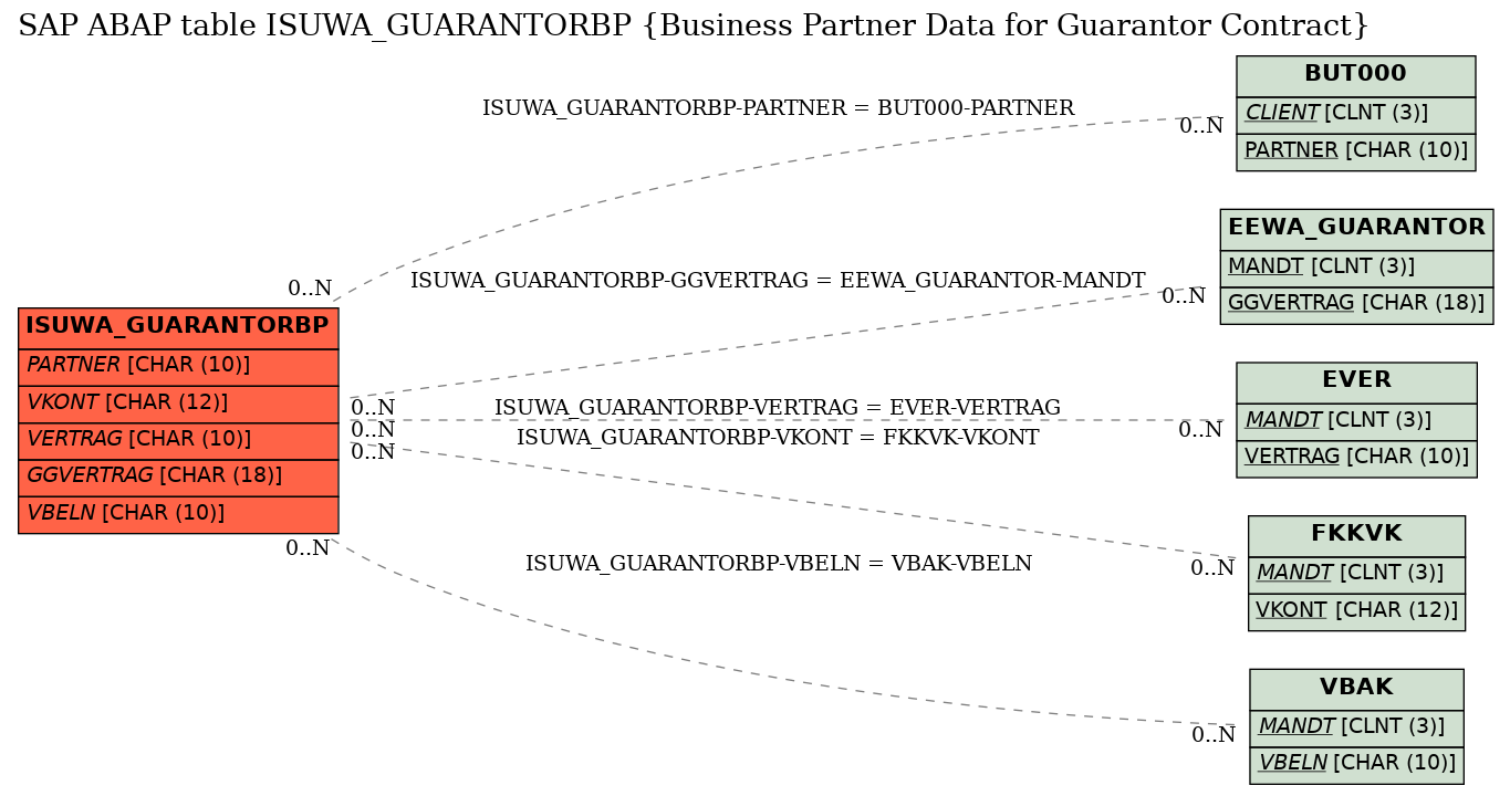 E-R Diagram for table ISUWA_GUARANTORBP (Business Partner Data for Guarantor Contract)