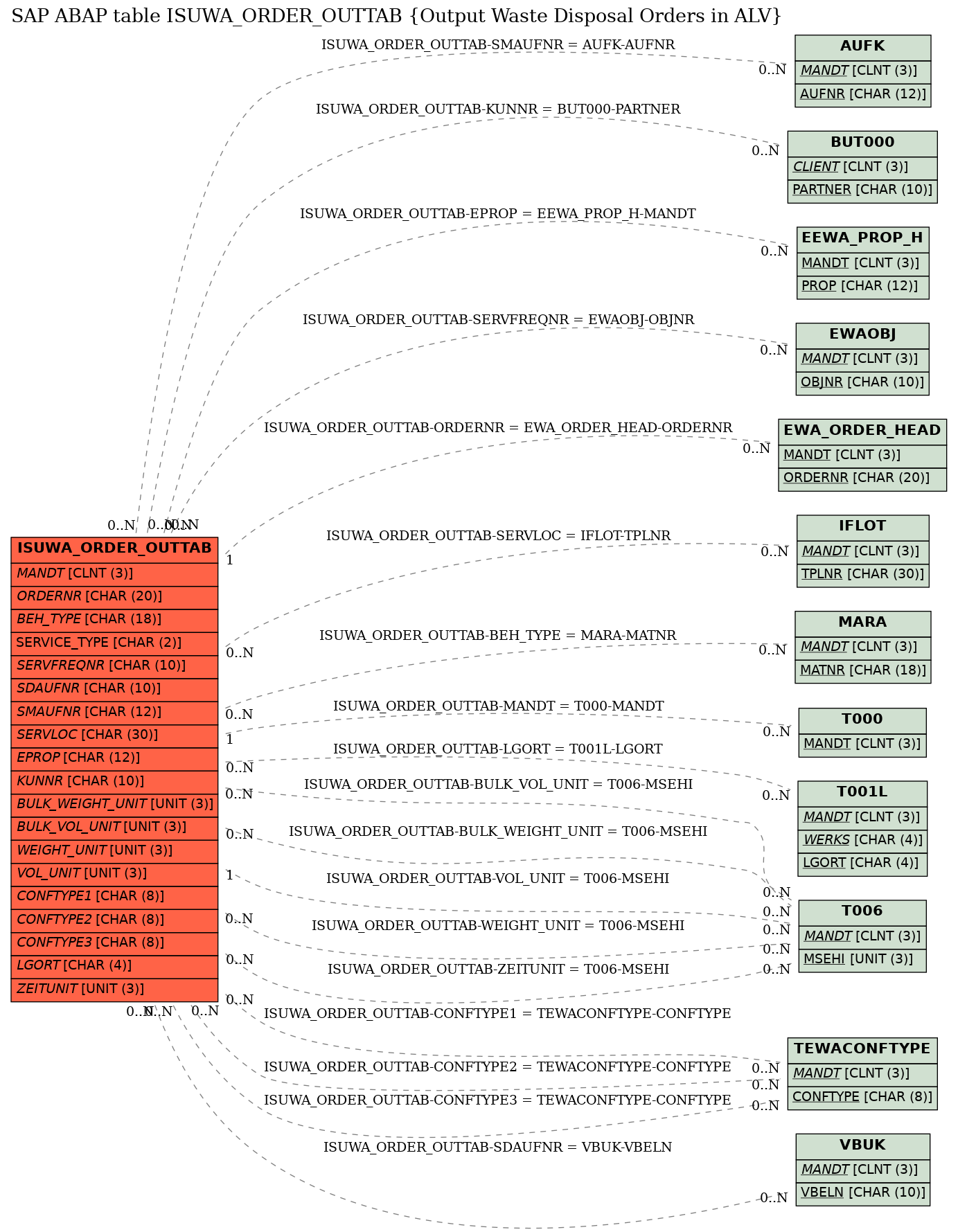 E-R Diagram for table ISUWA_ORDER_OUTTAB (Output Waste Disposal Orders in ALV)