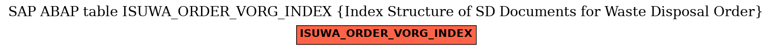 E-R Diagram for table ISUWA_ORDER_VORG_INDEX (Index Structure of SD Documents for Waste Disposal Order)