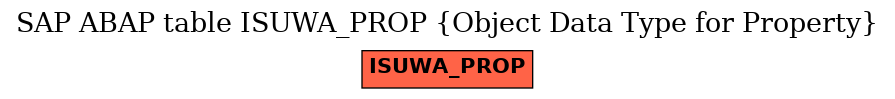 E-R Diagram for table ISUWA_PROP (Object Data Type for Property)