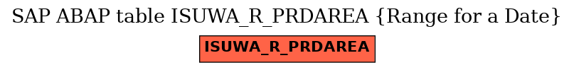 E-R Diagram for table ISUWA_R_PRDAREA (Range for a Date)