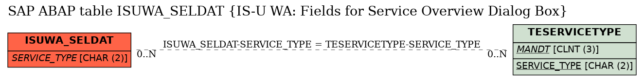 E-R Diagram for table ISUWA_SELDAT (IS-U WA: Fields for Service Overview Dialog Box)