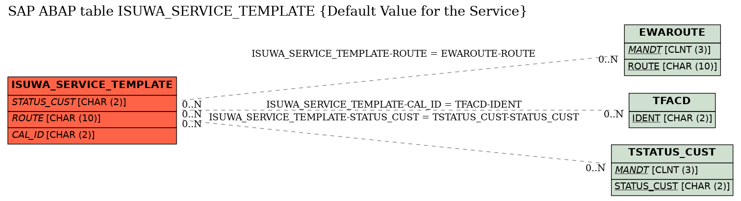 E-R Diagram for table ISUWA_SERVICE_TEMPLATE (Default Value for the Service)