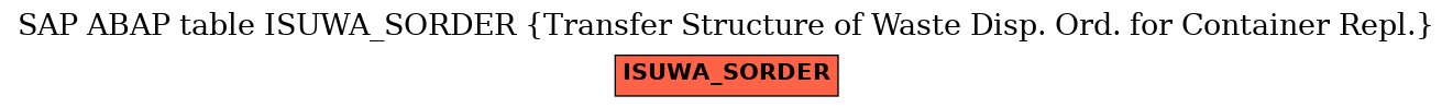 E-R Diagram for table ISUWA_SORDER (Transfer Structure of Waste Disp. Ord. for Container Repl.)