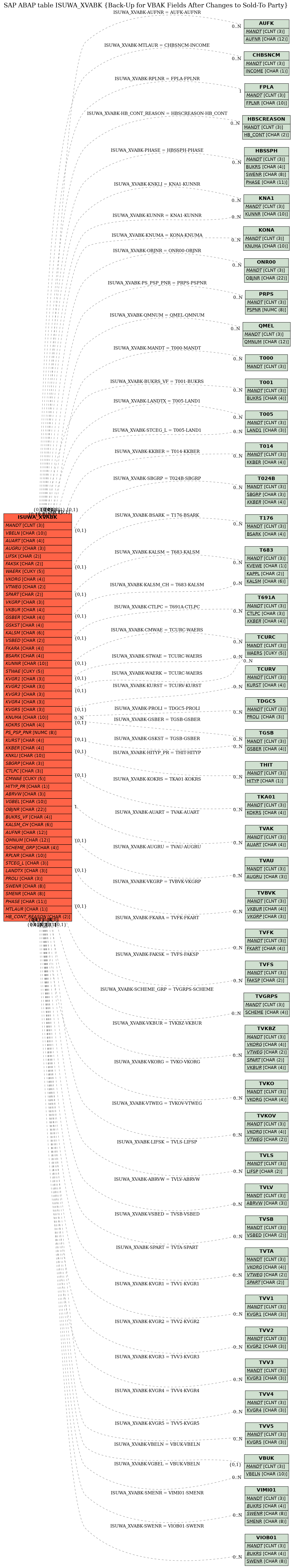 E-R Diagram for table ISUWA_XVABK (Back-Up for VBAK Fields After Changes to Sold-To Party)