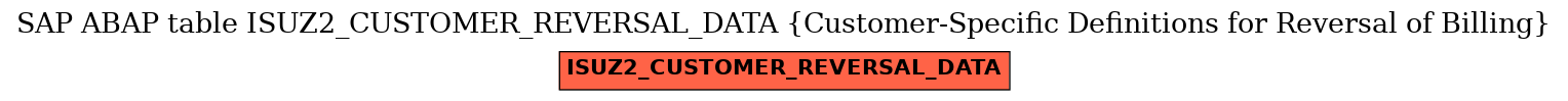 E-R Diagram for table ISUZ2_CUSTOMER_REVERSAL_DATA (Customer-Specific Definitions for Reversal of Billing)