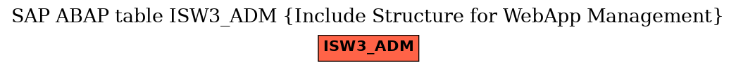 E-R Diagram for table ISW3_ADM (Include Structure for WebApp Management)