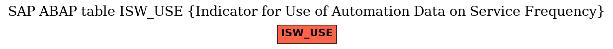 E-R Diagram for table ISW_USE (Indicator for Use of Automation Data on Service Frequency)