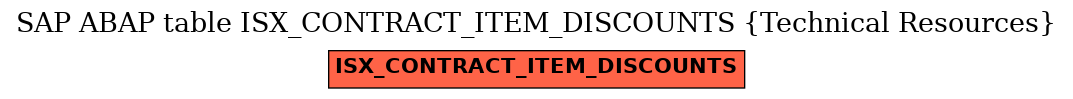 E-R Diagram for table ISX_CONTRACT_ITEM_DISCOUNTS (Technical Resources)