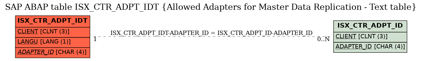 E-R Diagram for table ISX_CTR_ADPT_IDT (Allowed Adapters for Master Data Replication - Text table)
