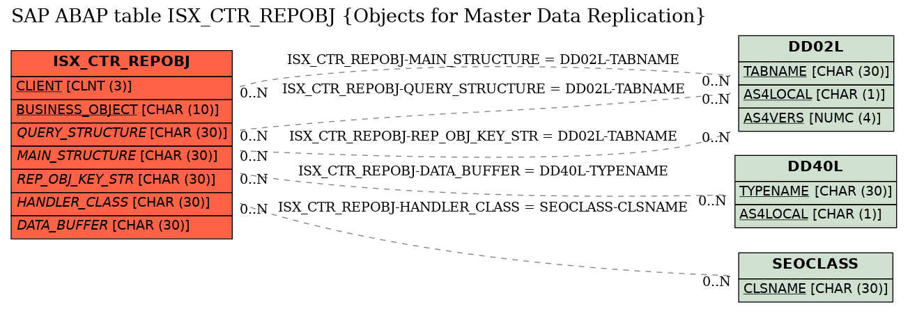 E-R Diagram for table ISX_CTR_REPOBJ (Objects for Master Data Replication)