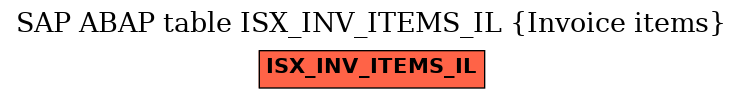 E-R Diagram for table ISX_INV_ITEMS_IL (Invoice items)