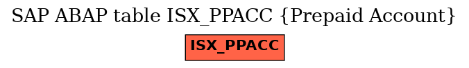 E-R Diagram for table ISX_PPACC (Prepaid Account)