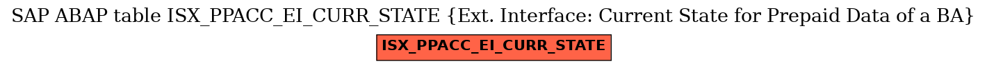 E-R Diagram for table ISX_PPACC_EI_CURR_STATE (Ext. Interface: Current State for Prepaid Data of a BA)