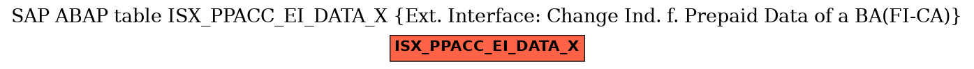 E-R Diagram for table ISX_PPACC_EI_DATA_X (Ext. Interface: Change Ind. f. Prepaid Data of a BA(FI-CA))