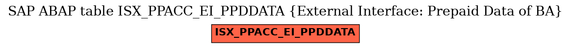 E-R Diagram for table ISX_PPACC_EI_PPDDATA (External Interface: Prepaid Data of BA)