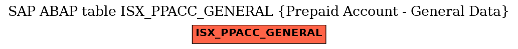 E-R Diagram for table ISX_PPACC_GENERAL (Prepaid Account - General Data)