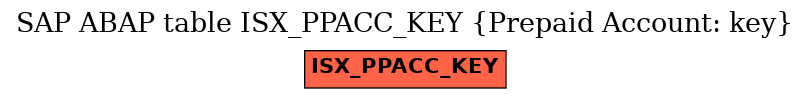 E-R Diagram for table ISX_PPACC_KEY (Prepaid Account: key)